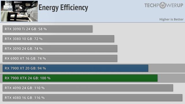 Radeon RX 7900 XTX & XT Review: An RTX 4080 Killer?