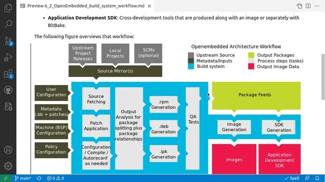 The OpenEmbedded Build System Workflow : Yocto Project - Ep 13 смотреть онлайн
