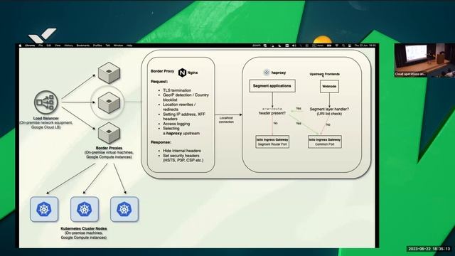 Kubernetes Multi-Cluster Solutions with Istio Mesh | CloudOps And Security Meetup at Wrike Prague смотреть онлайн