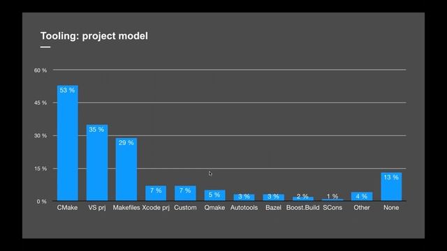 C++ Development in 2020 Webinar смотреть онлайн