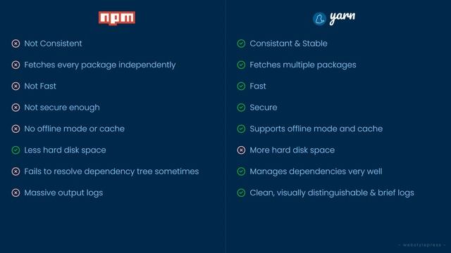 NPM vs Yarn | Difference between NPM & Yarn | Best JavaScript Package Manager смотреть онлайн