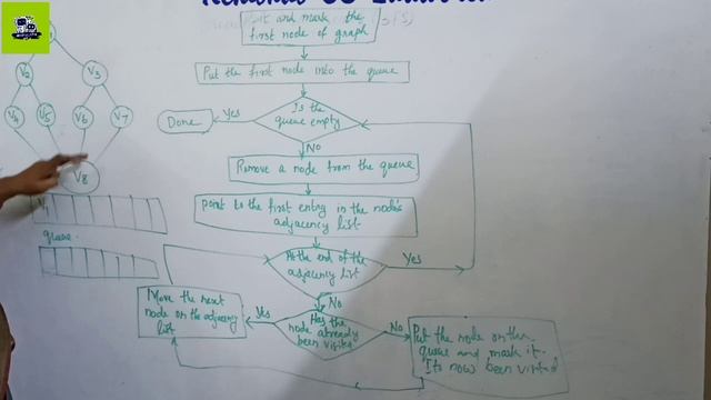 Breadth First Search(BFS)/CST 201 Data Structure-Part 57 смотреть онлайн