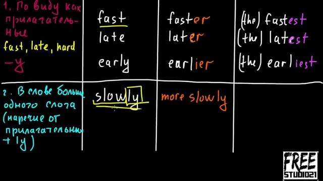 Степени сравнения наречий -1 смотреть онлайн