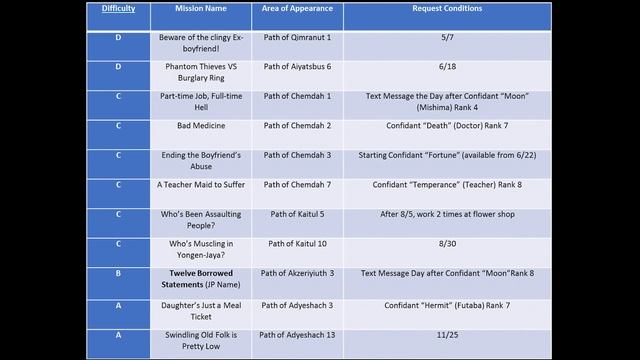 Persona 5 List Of Confuseable Memento Bosses For Money Farming (and Some Tips)