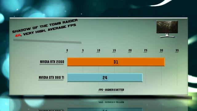 RTX 2060 vs GTX 980 Ti Benchmarks | Gaming Tests Review & Comparison | 53 tests смотреть онлайн