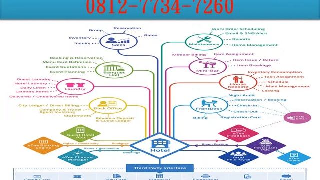 Software Property Rental Management, 0812-7734-7260 смотреть онлайн