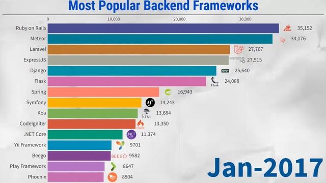 Most Popular Backend Frameworks (2012/2022) смотреть онлайн