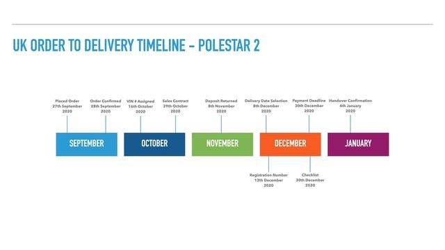 Polestar 2 Timeline - From Order to Delivery Day + Delivery Check List смотреть онлайн