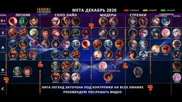 LOL Wild RIFT Мета / Тир лист / Лучшие герои. От топ 5 Европы: ВСЕ ГЕРОИ смотреть онлайн