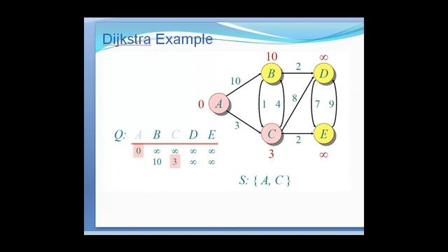 Dijkstra Algorithm смотреть онлайн