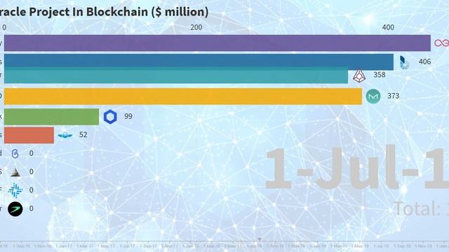 Top Oracle Projects in Blockchain смотреть онлайн