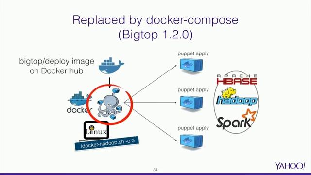 Leveraging Docker for Hadoop build automation and Big Data stack provisioning смотреть онлайн
