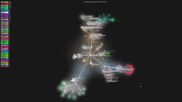 ZABBIX Code Growth Visualization ( 2001 - 2022 ) смотреть онлайн