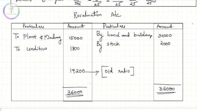 Revaluation A/C, Partner's Capital A/C& Balancesheet| Admission of Partner|Your Online Teacher. смотреть онлайн