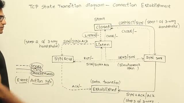 12 TCP state transition diagram connection establishment смотреть онлайн