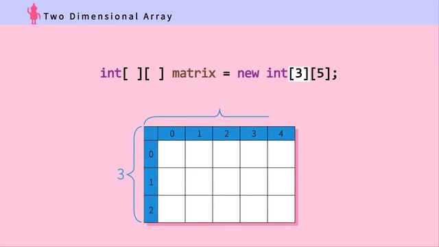 Arrays and ArrayLists: Two Dimensional Array смотреть онлайн