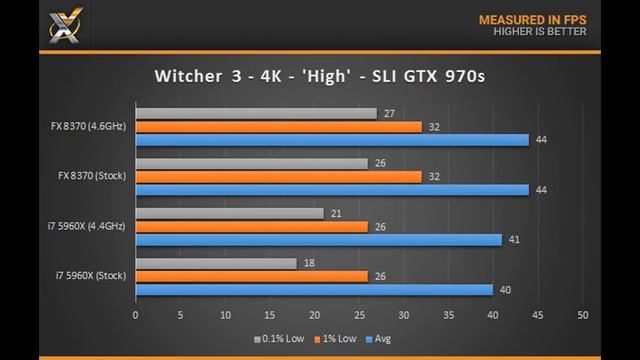 FX 8350/8370/9590 vs i7 4770K/4790K/4930K/5960X 4K Gaming Benchmarks смотреть онлайн