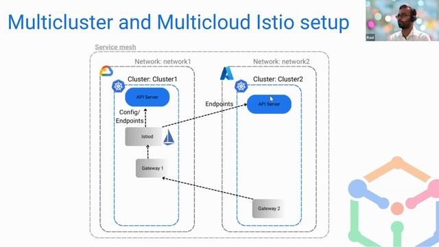 How to Implement Istio in Multicloud and Multicluster (GKE/AKS) | Demo | IMESH