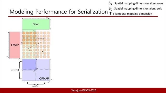 A Systematic Methodology for Characterizing Scalability of DNN Accelerators using SCALE-Sim смотреть онлайн
