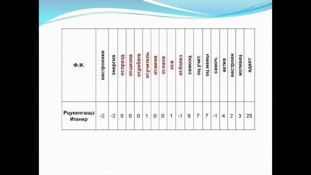 Результаты диагностики успешности прохождения адаптационного периода обучающихся 1а класса смотреть онлайн