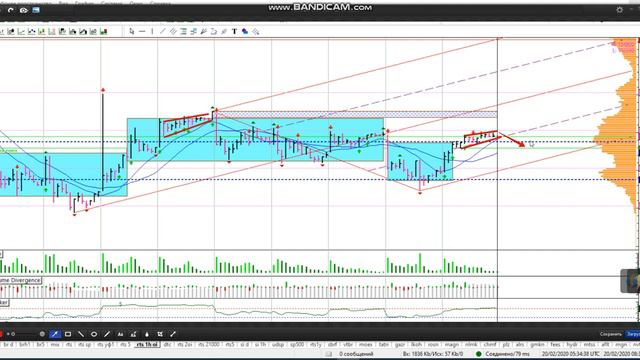 Фьючерс на индекс РТС 20-02 смотреть онлайн