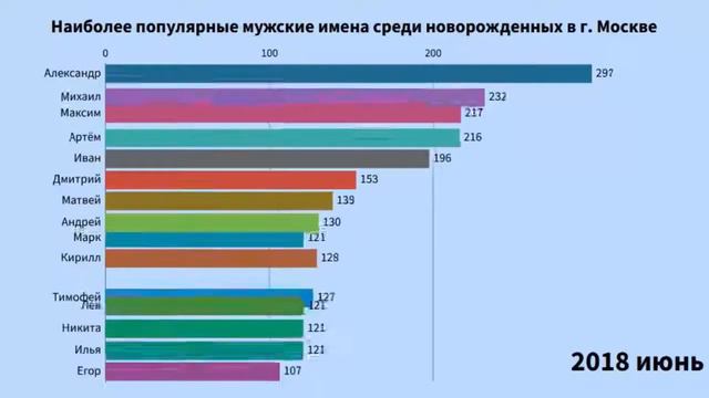 Наиболее популярные мужские имена среди новорожденных в г. Москве смотреть онлайн