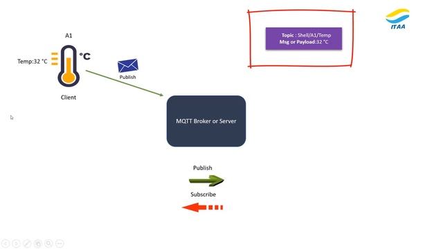 What is MQTT Protocol ? How it works ? | 2022 смотреть онлайн