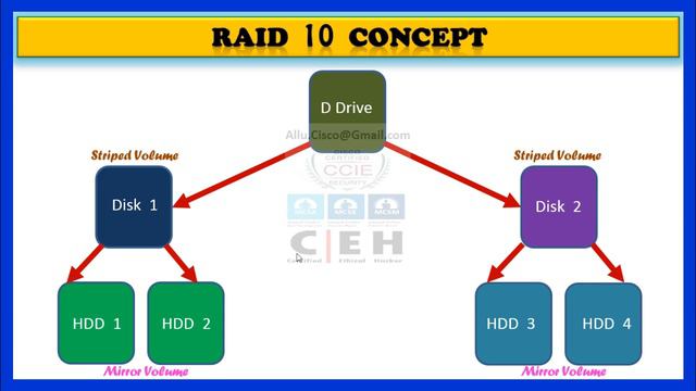 MCSE CCNA HACKING MALAYALAM PART 37 - RAID 10 IN SERVER 2016 смотреть онлайн