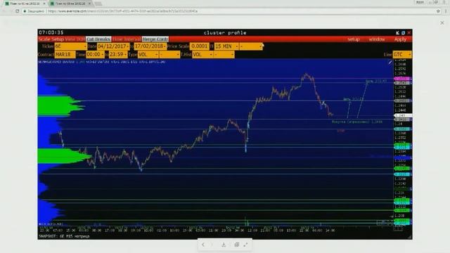 Уровни поддержки | Форекс уроки | Торговая стратегия | Технический анализ | Основы скальпинга смотреть онлайн