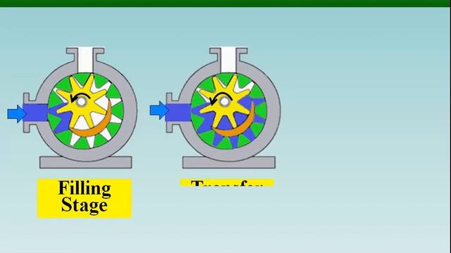 03 Gear Pumps Types смотреть онлайн