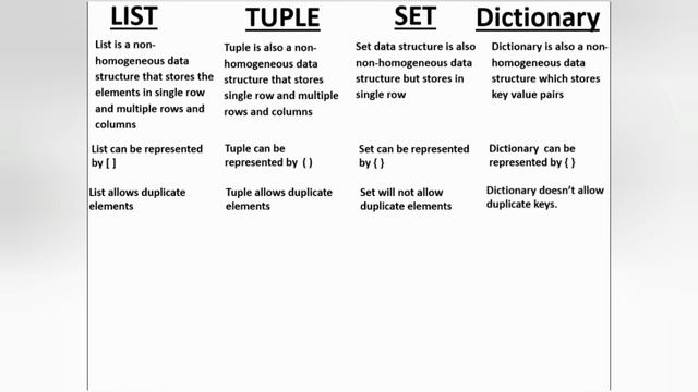 Difference between set, tuple, list and dictionary in python смотреть онлайн