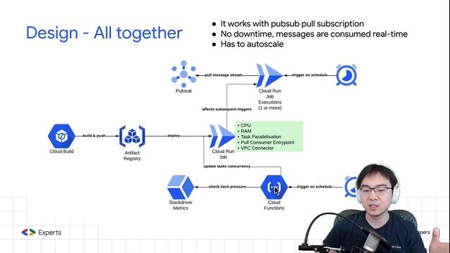 Cloud Run PubSub Consumer via Pull Subscription смотреть онлайн