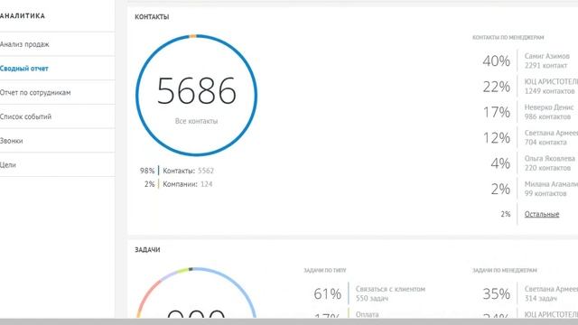 Отчеты в AmoCRM. Аналитика в AmoCRM