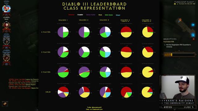 What is the best class in Diablo 3? State of Season 4 Discussion (Reaper of Souls patch 2.3) смотреть онлайн