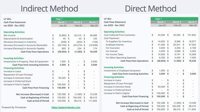 Cash Flow: Direct Method vs Indirect Method смотреть онлайн