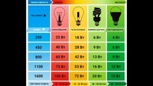 СВЕТОДИОДНЫЕ ЛАМПЫ  ЛЮМЕНЫ, ВАТТЫ, КЕЛЬВИНЫ  ЧТО ЭТО И В ЧЕМ РАЗНИЦА