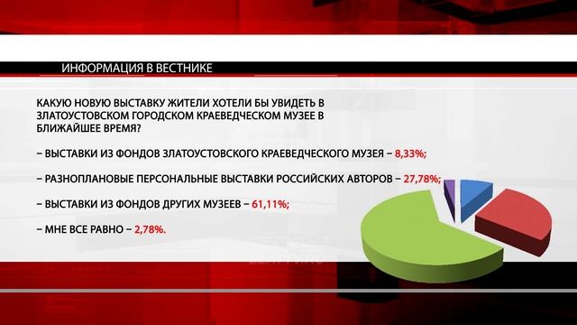 Какую выставку организовать в музее, решили златоустовцы смотреть онлайн