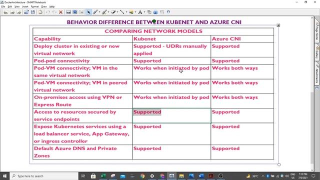 #Azure Cloud Behavior Difference Between Kubernetes and CNI | Ekascloud | Tamil смотреть онлайн