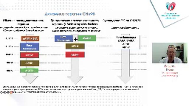 Две стороны одной медали: роль ингибиторов SGLT2 через весь спектр сердечной недостаточности смотреть онлайн