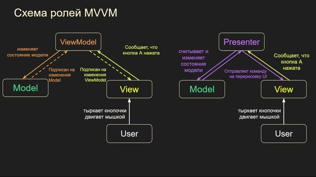 Model View ViewModel, Модель Вид Модель Вида, Unity, C# смотреть онлайн