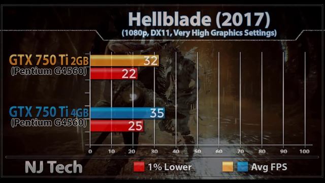 GTX 750 Ti 2GB vs GTX 750 Ti 4GB | New Games Benchmarks смотреть онлайн