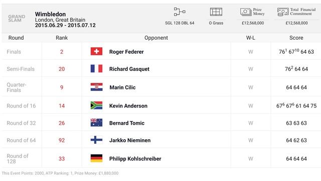 НОВАК ДЖОКОВИЧ: Какие победные ТБШ самые легкие, какие самые сложные смотреть онлайн