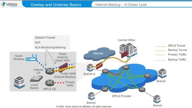 SDWAN | Module 1 - Versa SD-WAN Basics | Overlay and Underlay Basics смотреть онлайн