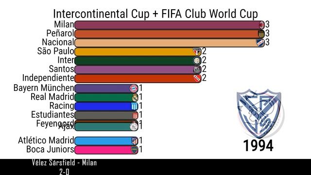 Клубный Чемпионат Мира + Межконтинентальный кубок • Все победители 1960-2022 смотреть онлайн