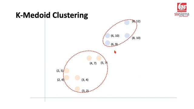 K-Medoids Clustering | Cluster Analysis | Unsupervised Machine Learning | Data Science смотреть онлайн