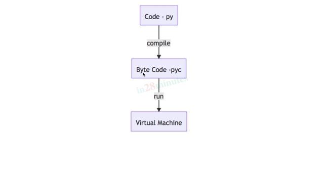 video4 2 Step 02 Python Virtual Machine and bytecode смотреть онлайн