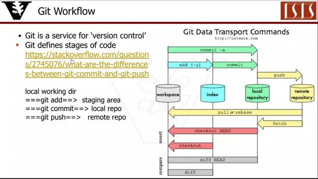 Brief Git Tutorial Part2 Different Stages of Version Control смотреть онлайн