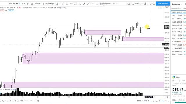 Сбербанк обзор на 22.03.21 смотреть онлайн