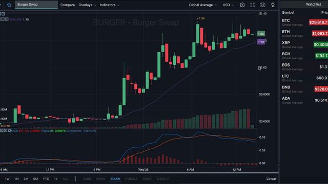 BURGER SWAP PRICE PREDICTION! BURGER SWAP CRYPTO HUGE PUMP! BURGER CRYPTO PRICE FORECAST 2022! смотреть онлайн