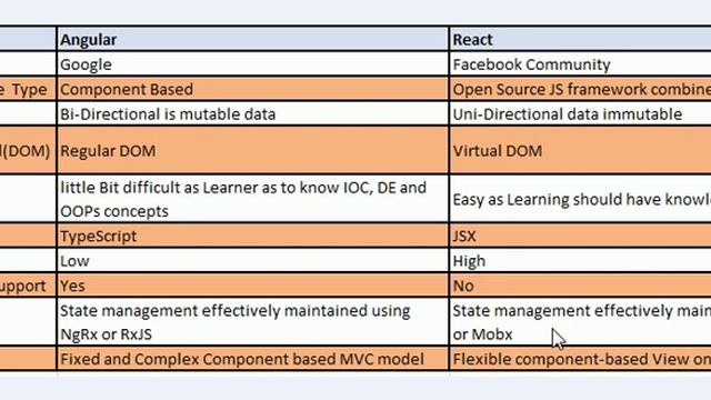 Angular vs React смотреть онлайн